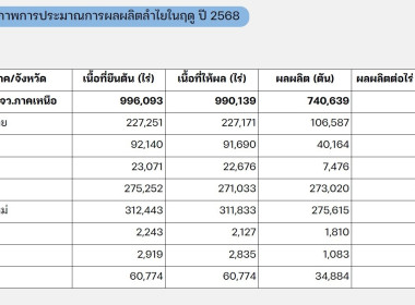 สัมมนาบูรณาการแผนบริหารจัดการผลไม้ระดับภาค ครั้งที่ 2/2568 พารามิเตอร์รูปภาพ 5
